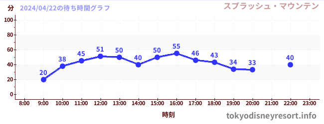 6日前の待ち時間グラフ（スプラッシュ・マウンテン)