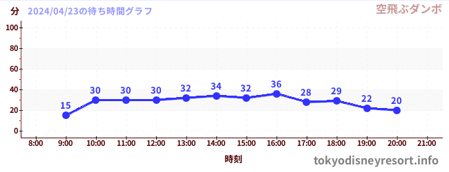 5日前の待ち時間グラフ（空飛ぶダンボ)