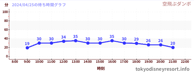 3日前の待ち時間グラフ（空飛ぶダンボ)
