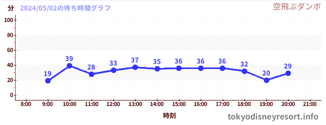 7日前の待ち時間グラフ（空飛ぶダンボ)