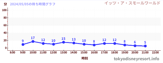 5日前の待ち時間グラフ（イッツ・ア・スモールワールド)
