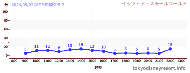 3日前の待ち時間グラフ（イッツ・ア・スモールワールド)