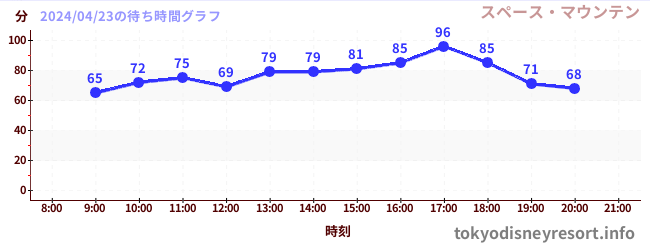5日前の待ち時間グラフ（スペース・マウンテン)