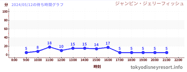 7日前の待ち時間グラフ（ジャンピン・ジェリーフィッシュ)