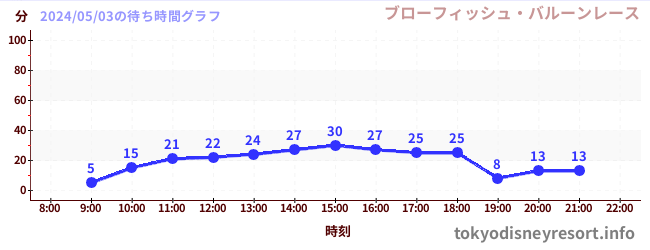 6日前の待ち時間グラフ（ブローフィッシュ・バルーンレース)