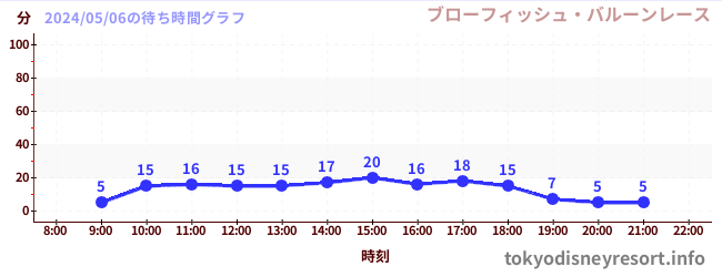 3日前の待ち時間グラフ（ブローフィッシュ・バルーンレース)