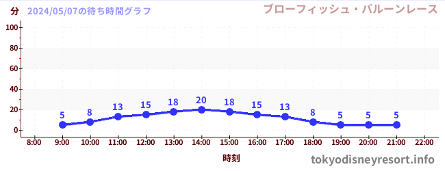 2日前の待ち時間グラフ（ブローフィッシュ・バルーンレース)