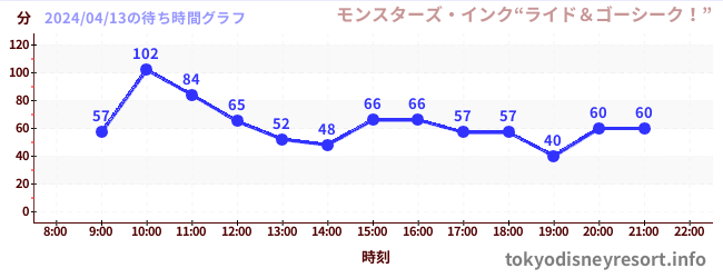 7日前の待ち時間グラフ（モンスターズ・インク“ライド＆ゴーシーク！”)