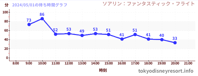7日前の待ち時間グラフ（ソアリン：ファンタスティック・フライト)