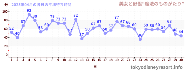 先月の待ち時間グラフ