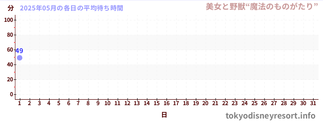 今月の待ち時間グラフ