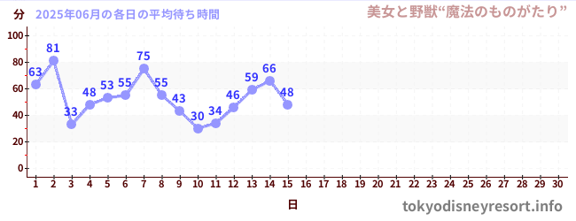今月の待ち時間グラフ