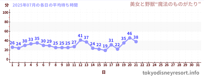 今月の待ち時間グラフ