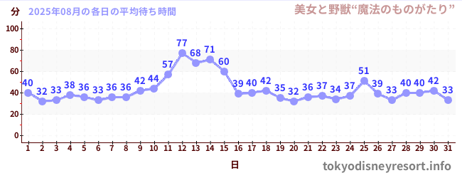 先月の待ち時間グラフ