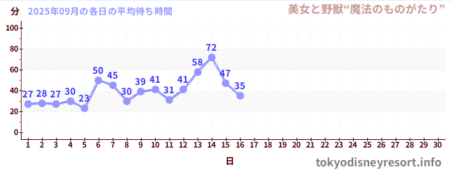 今月の待ち時間グラフ