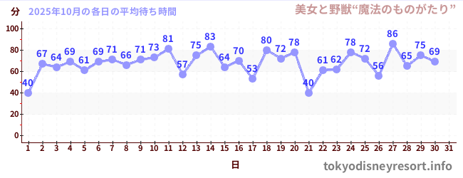 先月の待ち時間グラフ