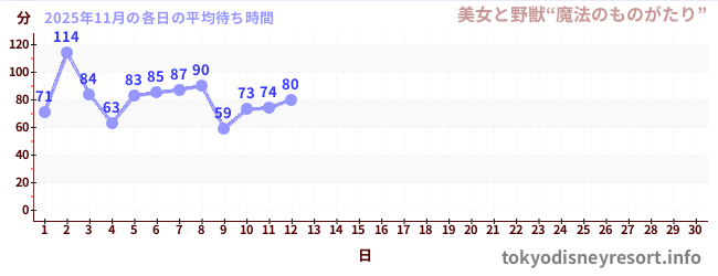 今月の待ち時間グラフ