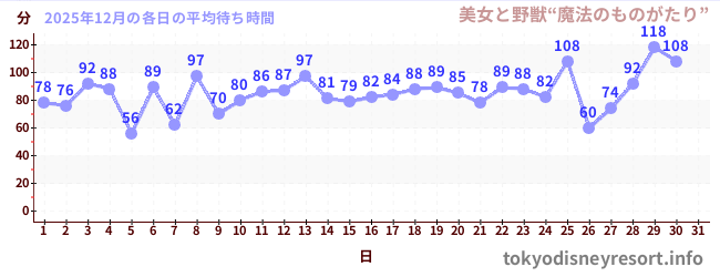 今月の待ち時間グラフ