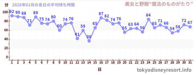 先月の待ち時間グラフ