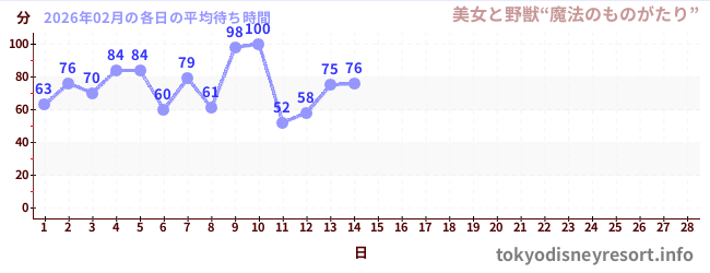 今月の待ち時間グラフ