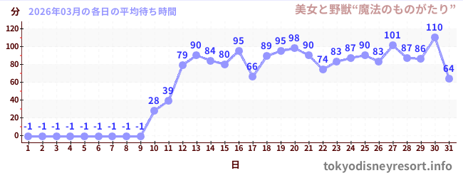 先月の待ち時間グラフ