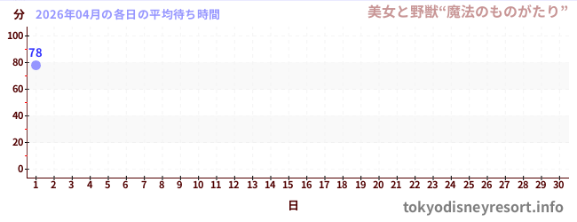 今月の待ち時間グラフ