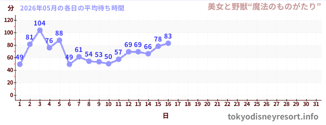 今月の待ち時間グラフ