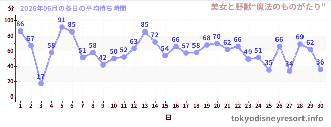 先月の待ち時間グラフ