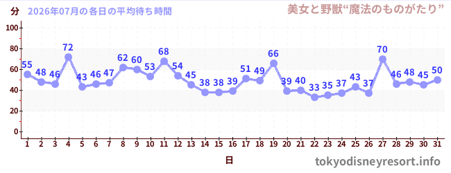先月の待ち時間グラフ