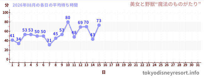 今月の待ち時間グラフ