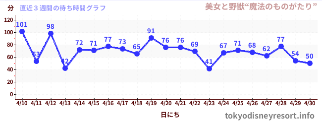 直近3週間の待ち時間グラフ