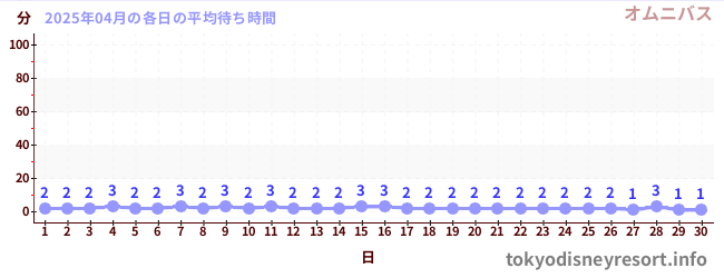 先月の待ち時間グラフ