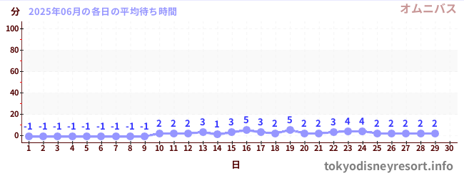 今月の待ち時間グラフ