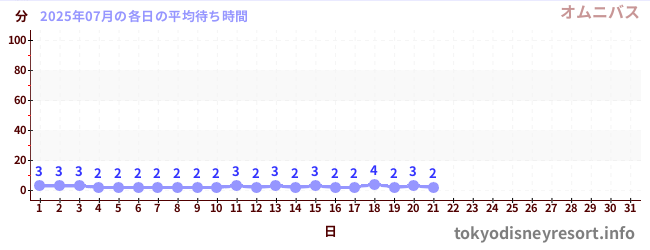 今月の待ち時間グラフ