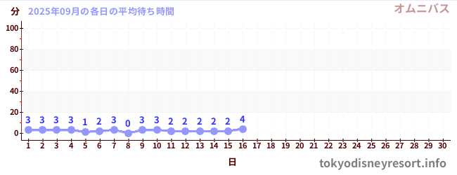 今月の待ち時間グラフ