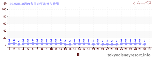 先月の待ち時間グラフ
