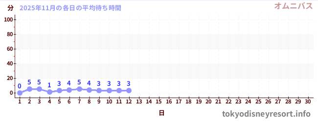 今月の待ち時間グラフ