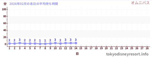 今月の待ち時間グラフ