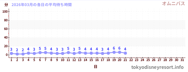今月の待ち時間グラフ