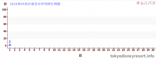 今月の待ち時間グラフ