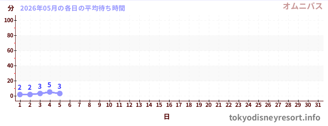 今月の待ち時間グラフ