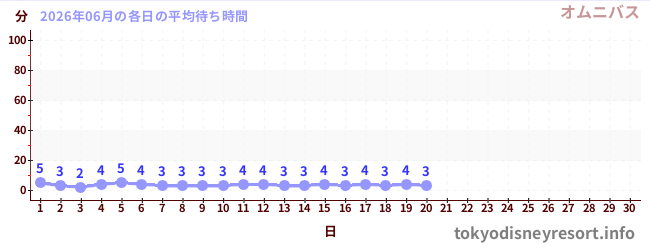 今月の待ち時間グラフ