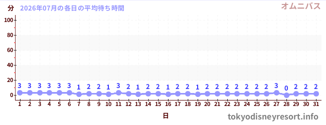 先月の待ち時間グラフ