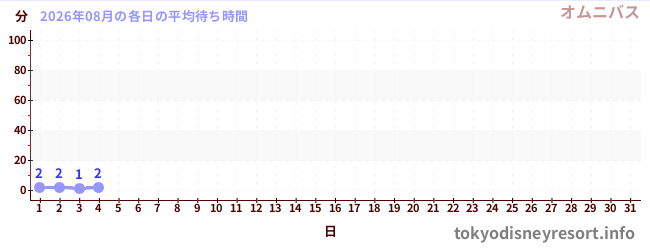 今月の待ち時間グラフ
