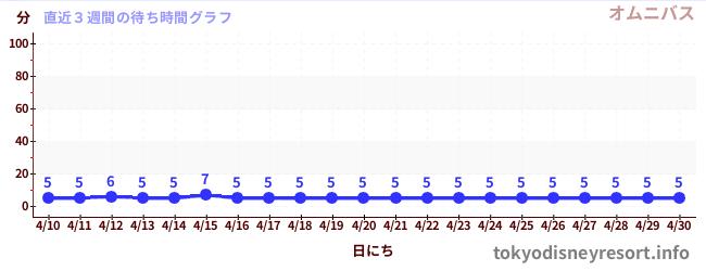 直近3週間の待ち時間グラフ