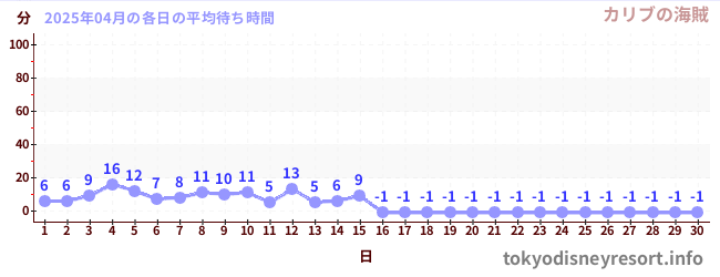 先月の待ち時間グラフ