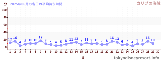 今月の待ち時間グラフ