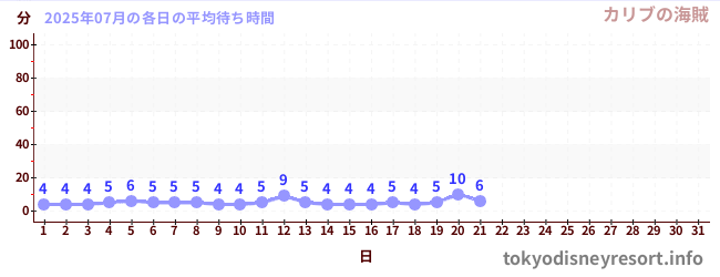 今月の待ち時間グラフ