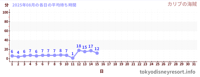 今月の待ち時間グラフ