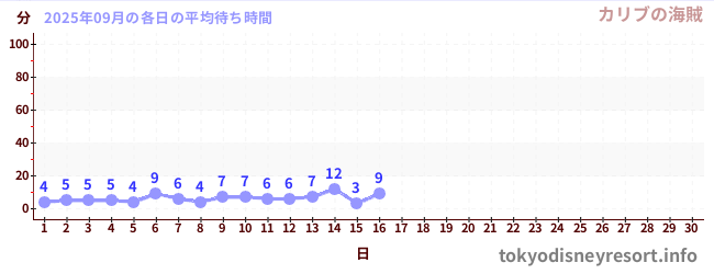 今月の待ち時間グラフ